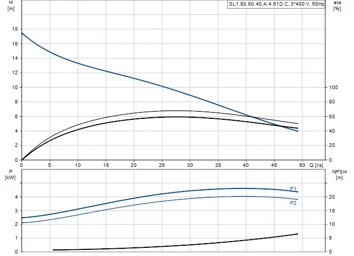 Grafik mit Kennlinien und Leistungsdaten einer Tauchmotorpumpe von Grundfos. Enthält Diagramme zu Förderhöhe, Leistung und NPSH in Bezug auf Durchflussrate.